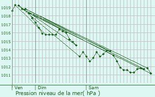 Graphe de la pression atmosphrique prvue pour Nontron