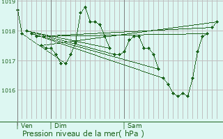 Graphe de la pression atmosphrique prvue pour Jonquires