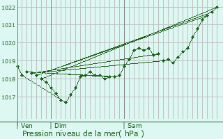 Graphe de la pression atmosphrique prvue pour Saussignac