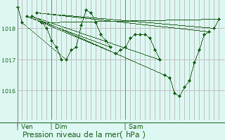 Graphe de la pression atmosphrique prvue pour Saint-Pierre-de-Mzoargues