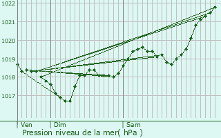 Graphe de la pression atmosphrique prvue pour Roumagne