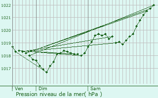 Graphe de la pression atmosphrique prvue pour Monestier