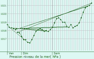 Graphe de la pression atmosphrique prvue pour Sauvagnas