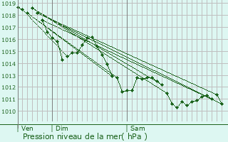 Graphe de la pression atmosphrique prvue pour Ramous