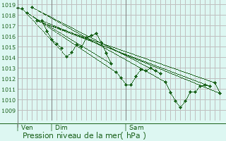 Graphe de la pression atmosphrique prvue pour Bizanos