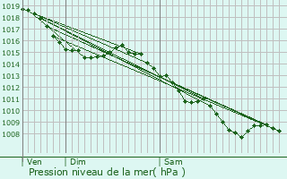 Graphe de la pression atmosphrique prvue pour Moussoulens