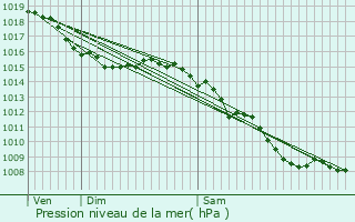 Graphe de la pression atmosphrique prvue pour Ppieux