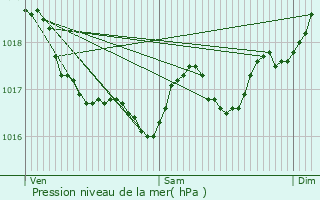 Graphe de la pression atmosphrique prvue pour Nice