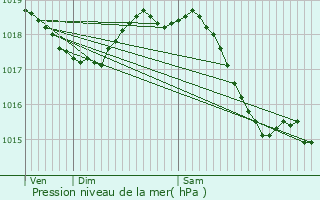 Graphe de la pression atmosphrique prvue pour Pontarm