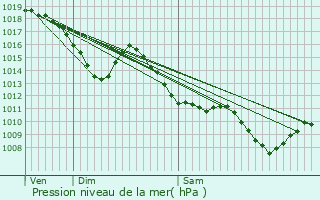 Graphe de la pression atmosphrique prvue pour Montgazin