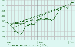 Graphe de la pression atmosphrique prvue pour Labarthe-sur-Lze