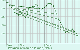 Graphe de la pression atmosphrique prvue pour Longpont-sur-Orge