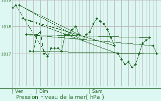 Graphe de la pression atmosphrique prvue pour Lezville