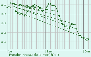 Graphe de la pression atmosphrique prvue pour Bertaucourt-pourdon