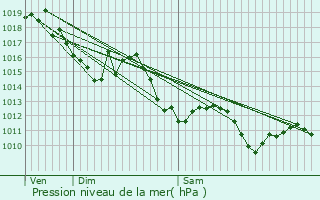 Graphe de la pression atmosphrique prvue pour Carrre