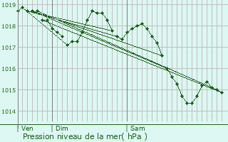 Graphe de la pression atmosphrique prvue pour Lsigny