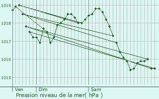Graphe de la pression atmosphrique prvue pour Chne-Arnoult