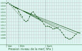 Graphe de la pression atmosphrique prvue pour Muret