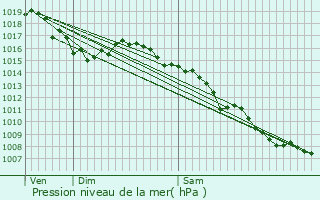 Graphe de la pression atmosphrique prvue pour Pernes-les-Fontaines