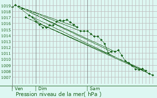 Graphe de la pression atmosphrique prvue pour Mazan