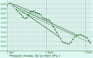 Graphe de la pression atmosphrique prvue pour Mittelschaeffolsheim