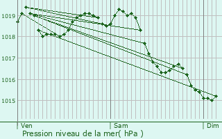 Graphe de la pression atmosphrique prvue pour Boissy-Fresnoy