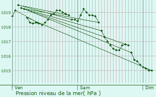 Graphe de la pression atmosphrique prvue pour Ham