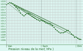 Graphe de la pression atmosphrique prvue pour Saint-Agne