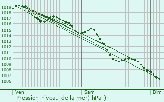 Graphe de la pression atmosphrique prvue pour Les Avenires