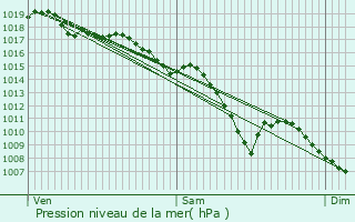 Graphe de la pression atmosphrique prvue pour Saint-Chamond