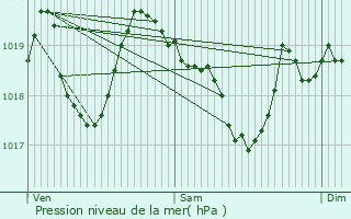 Graphe de la pression atmosphrique prvue pour Loulle