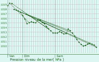 Graphe de la pression atmosphrique prvue pour Marquay