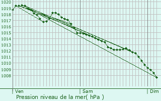 Graphe de la pression atmosphrique prvue pour talans