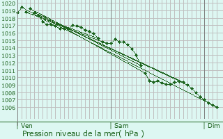 Graphe de la pression atmosphrique prvue pour Bourg-de-Page