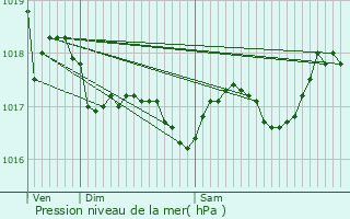 Graphe de la pression atmosphrique prvue pour La Trinit