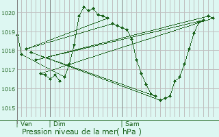 Graphe de la pression atmosphrique prvue pour Chteau-Ville-Vieille