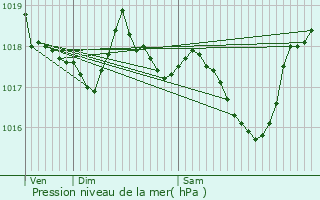 Graphe de la pression atmosphrique prvue pour Monteux