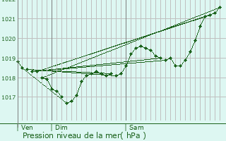 Graphe de la pression atmosphrique prvue pour Clairac