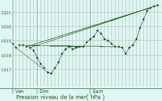 Graphe de la pression atmosphrique prvue pour Mirande