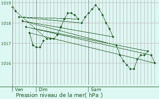 Graphe de la pression atmosphrique prvue pour Cisery