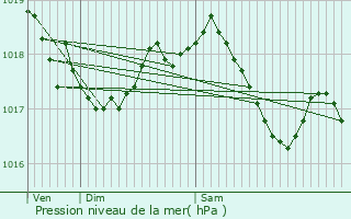 Graphe de la pression atmosphrique prvue pour Rouelles