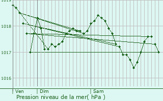 Graphe de la pression atmosphrique prvue pour Clinchamp