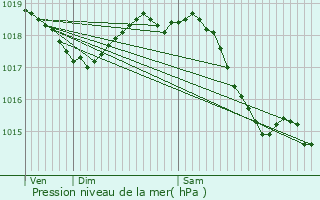 Graphe de la pression atmosphrique prvue pour Bouffmont