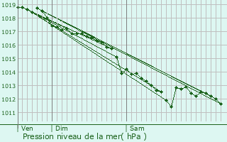 Graphe de la pression atmosphrique prvue pour Beynost