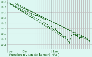 Graphe de la pression atmosphrique prvue pour Meyzieu