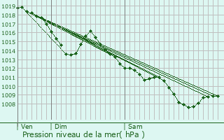 Graphe de la pression atmosphrique prvue pour Pchabou