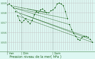 Graphe de la pression atmosphrique prvue pour Bordeaux-en-Gtinais