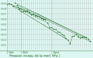 Graphe de la pression atmosphrique prvue pour Saint-Laurent-de-Mure