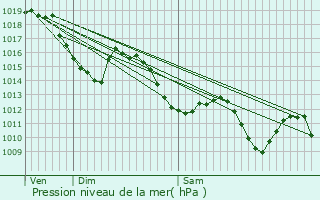 Graphe de la pression atmosphrique prvue pour Soues