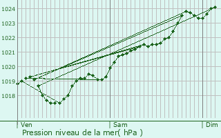 Graphe de la pression atmosphrique prvue pour Gibourne